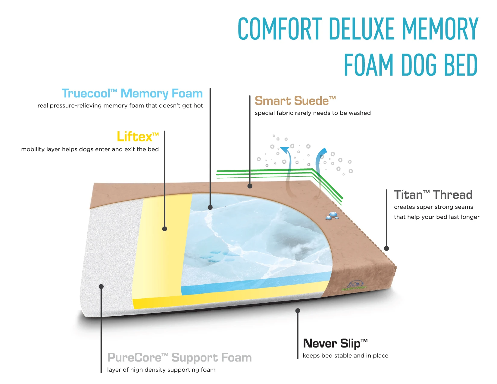 BuddyRest Comfort Deluxe Memory Foam Dog Bed - Large - Champagne Beige